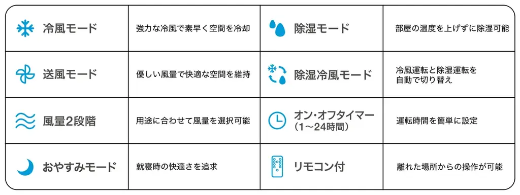 窓のない空間でもパワフル冷却！従来比約2.8倍のダクトレススポットクーラー新発売 画像 6