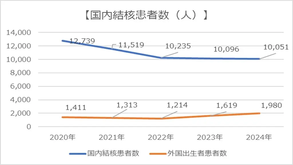 「外国出生労働者・留学生の健康管理のために 結核がよくわかる本」発行のご案内 画像 3