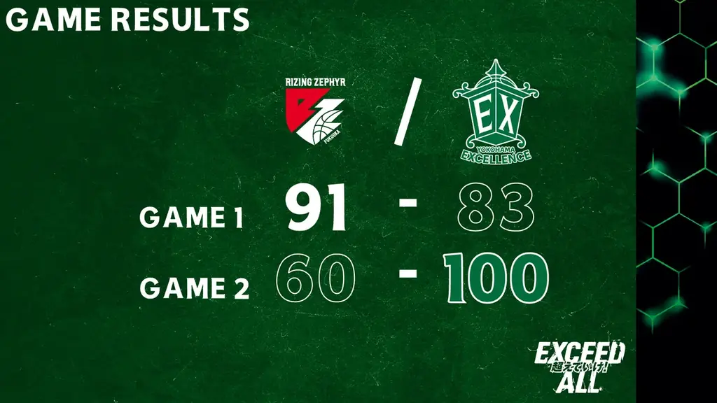 【横浜エクセレンス】今シーズン初となるパブリックビューイングも開催されたアウェーでのライジングゼファー福岡戦！ 画像 1