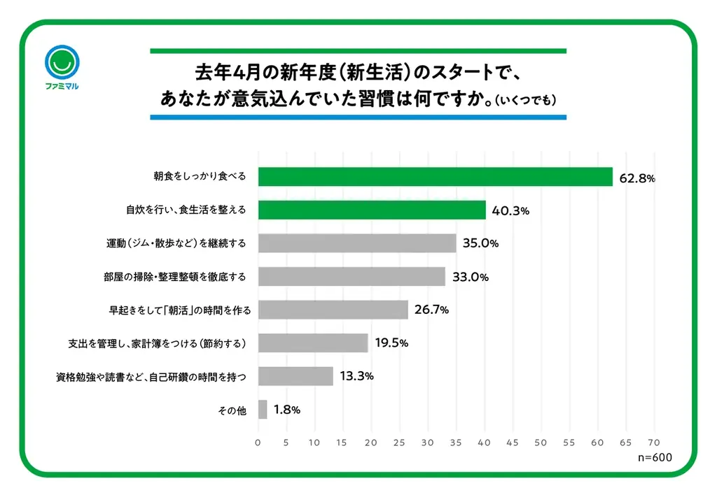 新生活のコンディションを整える鍵は「朝食」！？朝食を食べた方が日中に「元気に活動できる」と体感する人が65％！忙しい朝でも美味しく手軽に食生活が整う、ファミマルの1週間献立を提案 画像 2