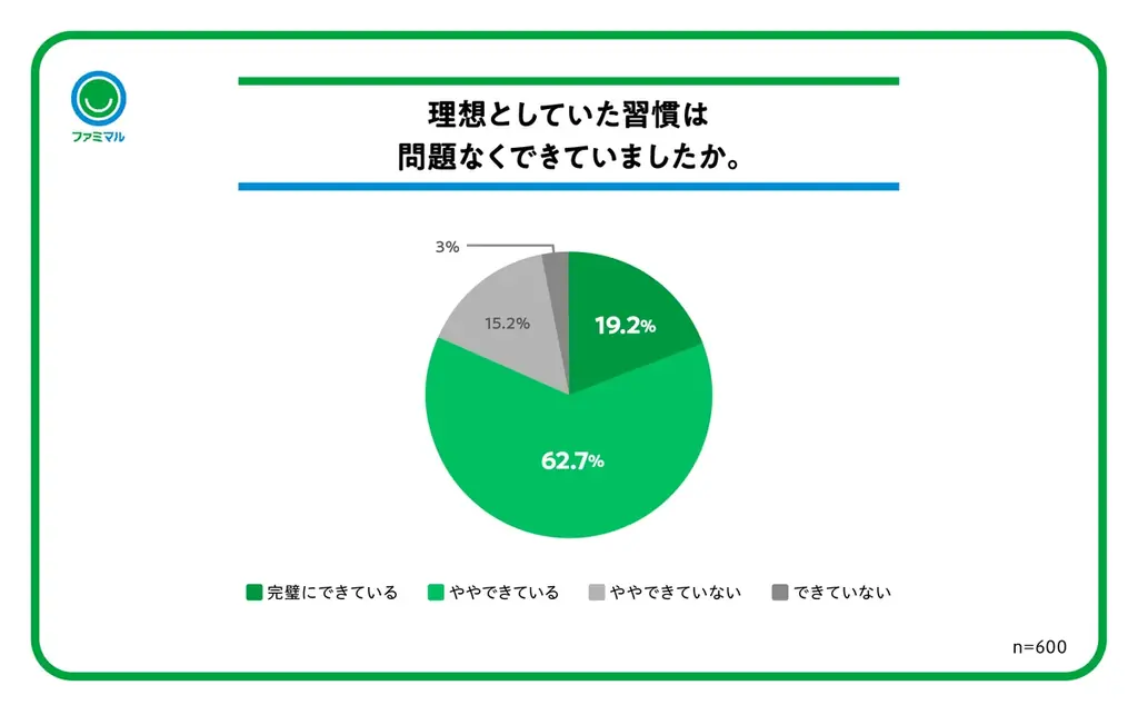 新生活のコンディションを整える鍵は「朝食」！？朝食を食べた方が日中に「元気に活動できる」と体感する人が65％！忙しい朝でも美味しく手軽に食生活が整う、ファミマルの1週間献立を提案 画像 3