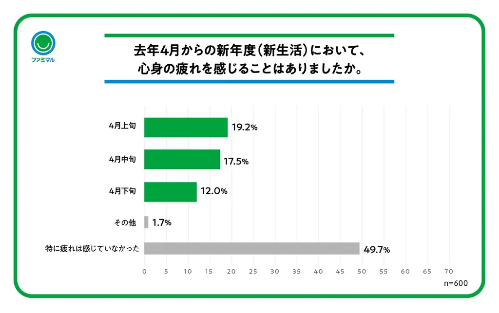 新生活のコンディションを整える鍵は「朝食」！？朝食を食べた方が日中に「元気に活動できる」と体感する人が65％！忙しい朝でも美味しく手軽に食生活が整う、ファミマルの1週間献立を提案 画像 4