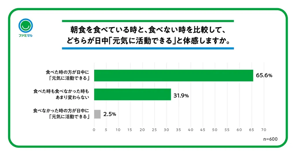 新生活のコンディションを整える鍵は「朝食」！？朝食を食べた方が日中に「元気に活動できる」と体感する人が65％！忙しい朝でも美味しく手軽に食生活が整う、ファミマルの1週間献立を提案 画像 5