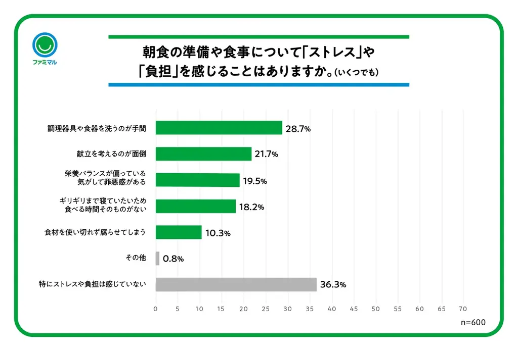 新生活のコンディションを整える鍵は「朝食」！？朝食を食べた方が日中に「元気に活動できる」と体感する人が65％！忙しい朝でも美味しく手軽に食生活が整う、ファミマルの1週間献立を提案 画像 6