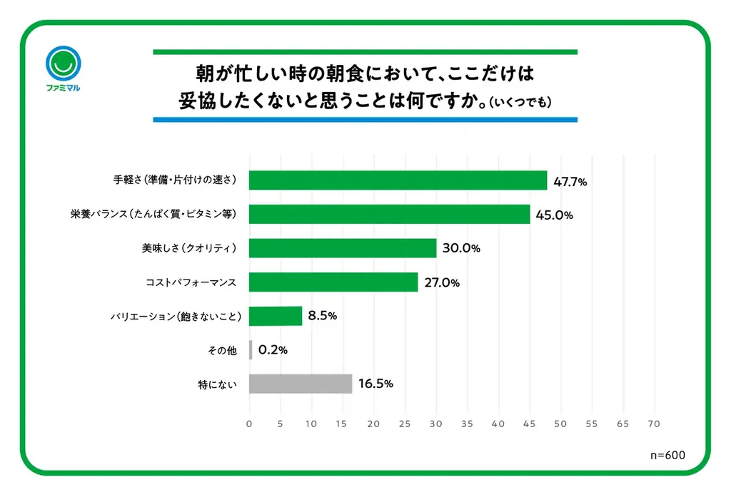 新生活のコンディションを整える鍵は「朝食」！？朝食を食べた方が日中に「元気に活動できる」と体感する人が65％！忙しい朝でも美味しく手軽に食生活が整う、ファミマルの1週間献立を提案 画像 7