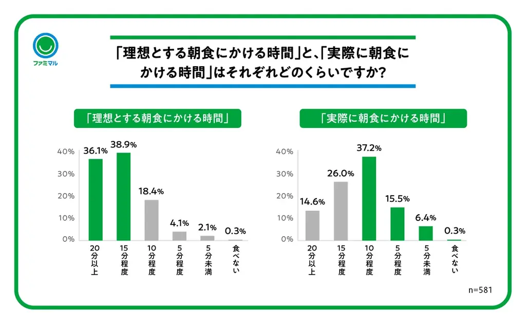 新生活のコンディションを整える鍵は「朝食」！？朝食を食べた方が日中に「元気に活動できる」と体感する人が65％！忙しい朝でも美味しく手軽に食生活が整う、ファミマルの1週間献立を提案 画像 8