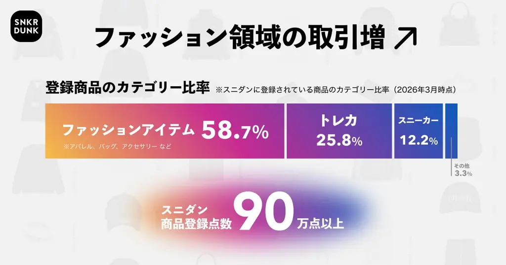 スニダン、ファッションアイテムの購入手数料を無料化する長期キャンペーンを開催 画像 2