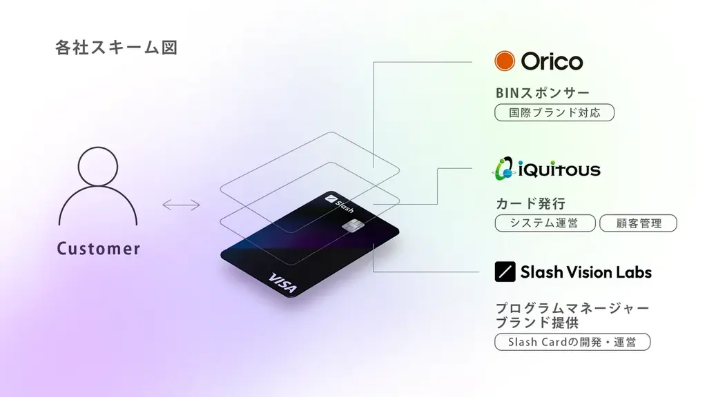ステーブルコインを“そのまま使う”時代へ。「Ｓｌａｓｈ Ｃａｒｄ」日本で発行開始 画像 2