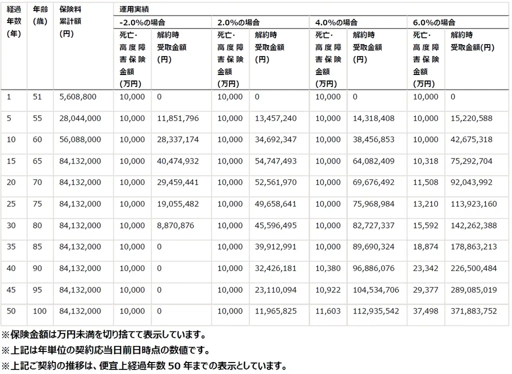 新たな変額保険ラインナップ 「変額終身」を発売 画像 5