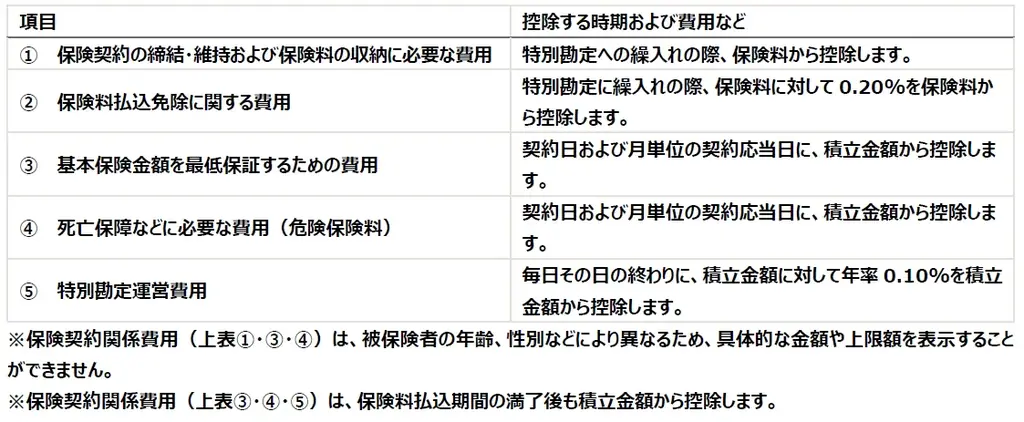 新たな変額保険ラインナップ 「変額終身」を発売 画像 8