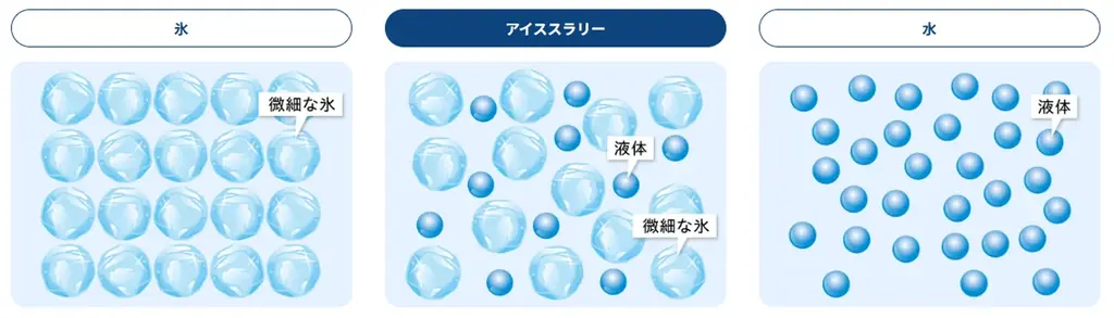 建設現場の暑熱対策に“飲む氷”を！「アイススラリー冷蔵庫」レンタル開始 画像 2