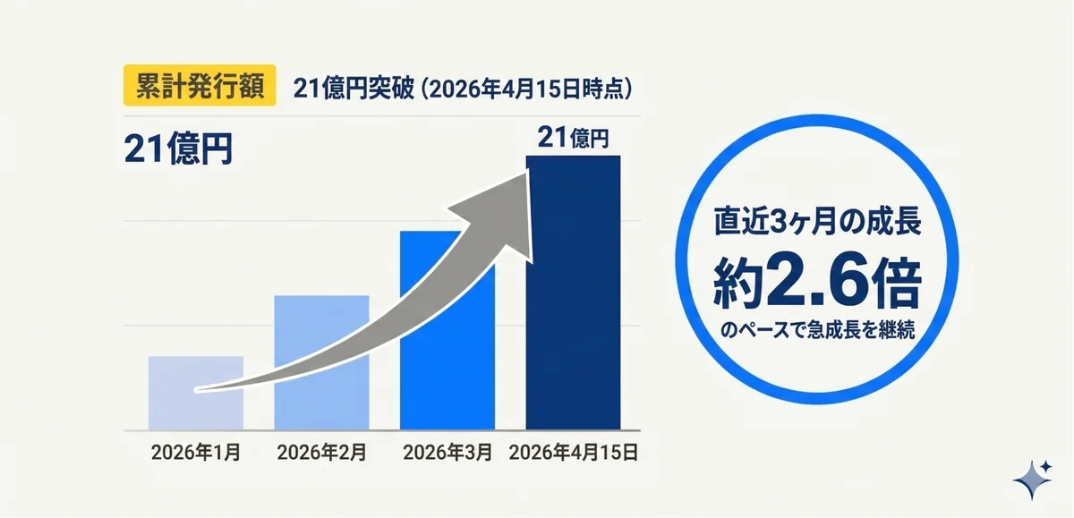日本円ステーブルコイン「JPYC」、シリーズB 2ndクローズ 28億円を追加調達 画像 2