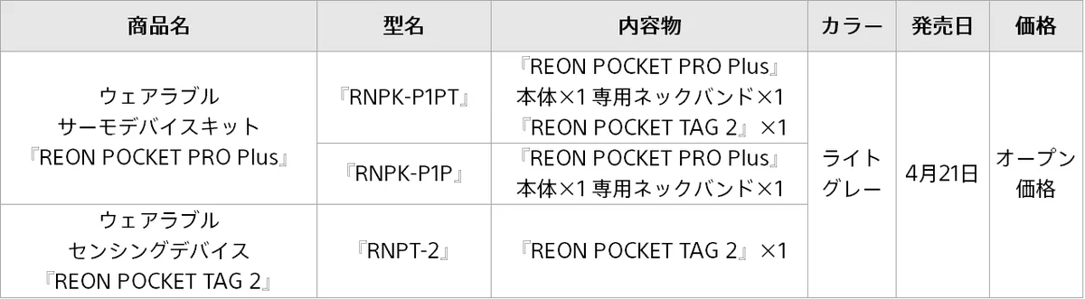冷却性能最大約20％向上*2、シリーズ史上最強冷却*3を実現したウェアラブルサーモデバイスキット『REON POCKET PRO Plus』発売 画像 2