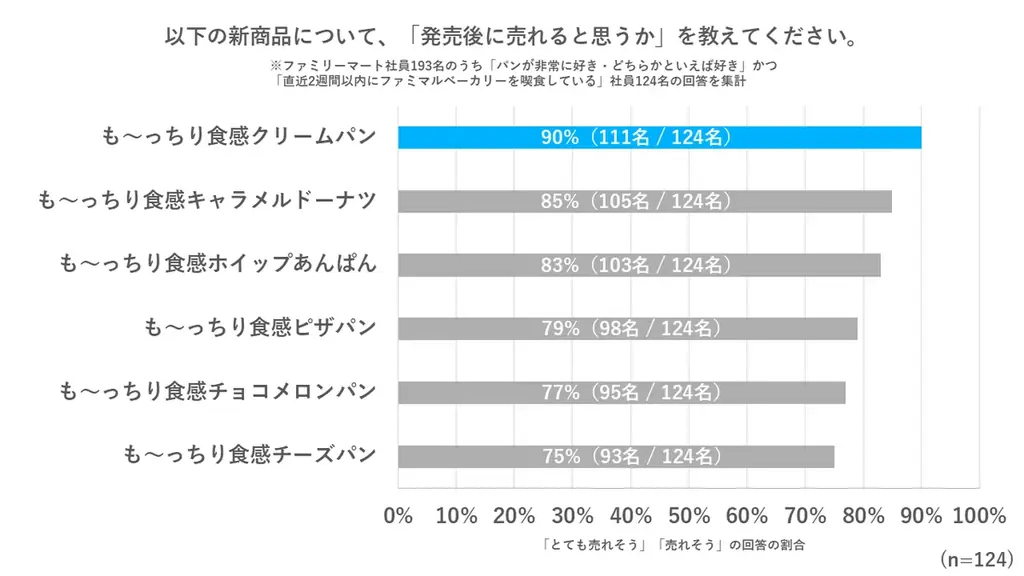 発売から13日で累計販売数533万食突破！生コッペパンに次ぐ大ヒット！パン好きファミマ社員から「売れそう」と票を最も集めた「も～っちり食感クリームパン」が4月21日（火）から新発売！ 画像 2