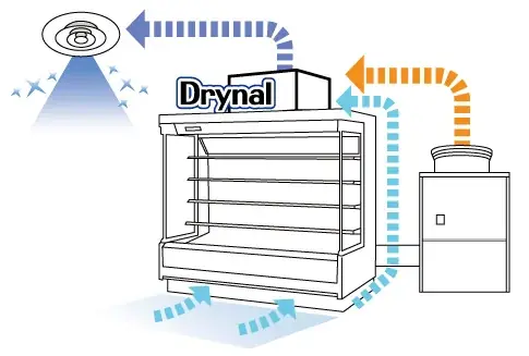 フクシマガリレイ｜業界初※！ショーケースの排熱を利用した店内環境改善ユニットDrynal(ドライナル) 発売のお知らせ 画像 2