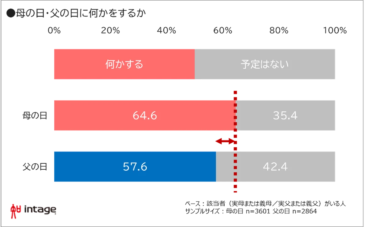 母の日・父の日、子「何かする」6割も、「してほしい」母5割、父3割 画像 1