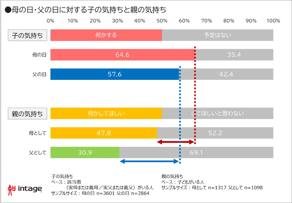 母の日・父の日、子「何かする」6割も、「してほしい」母5割、父3割 画像 2