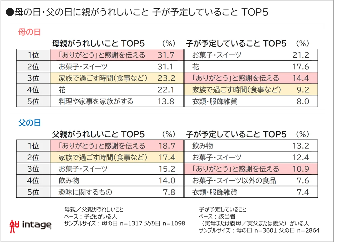 母の日・父の日、子「何かする」6割も、「してほしい」母5割、父3割 画像 3