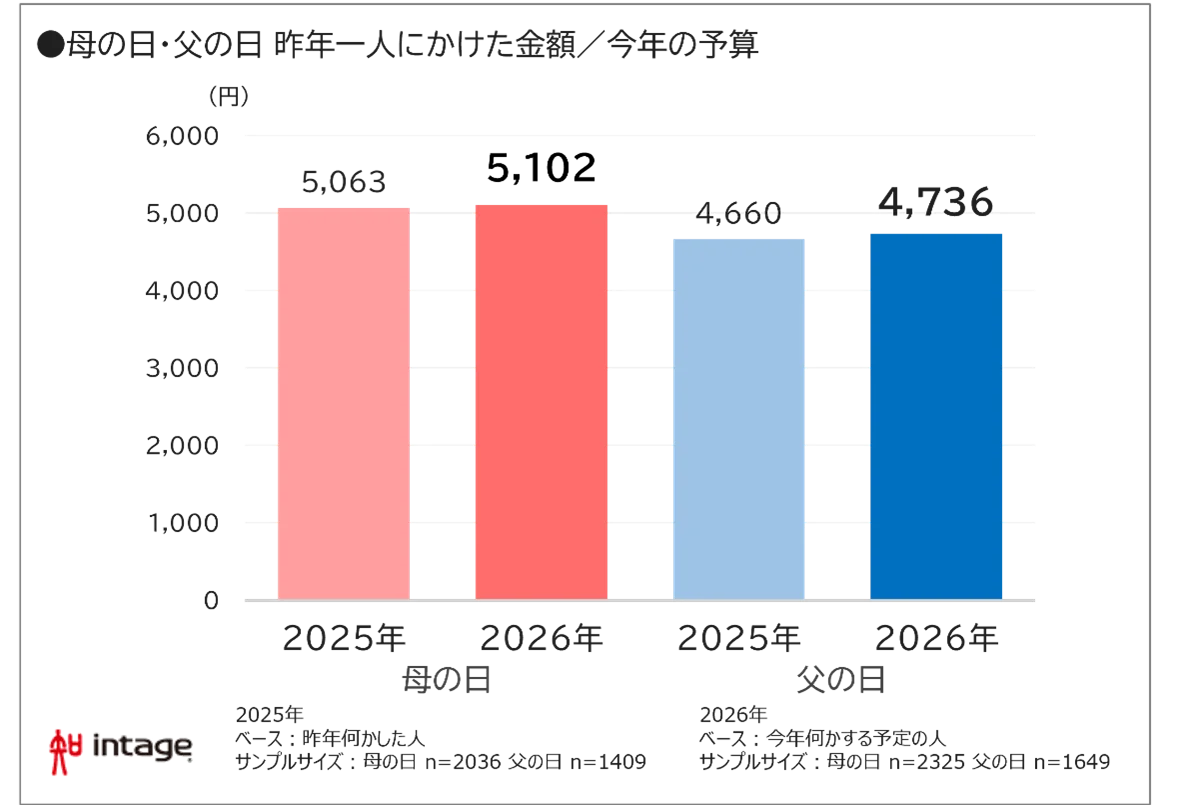 母の日・父の日、子「何かする」6割も、「してほしい」母5割、父3割 画像 4