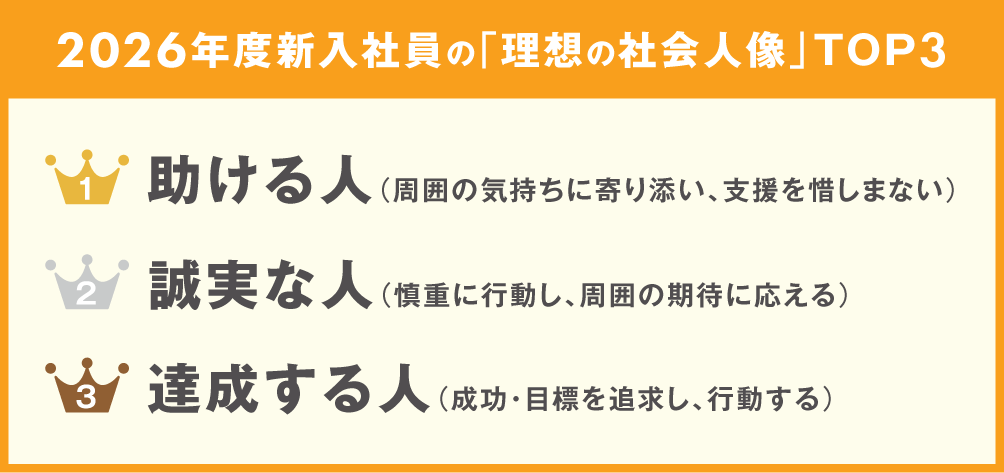 2026年度新入社員の入社に向けた期待、1位は「色々なこと学び、成長」65.5%。「給料がもらえる」59.9%を上回る 画像 2