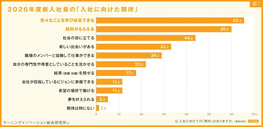 2026年度新入社員の入社に向けた期待、1位は「色々なこと学び、成長」65.5%。「給料がもらえる」59.9%を上回る 画像 3
