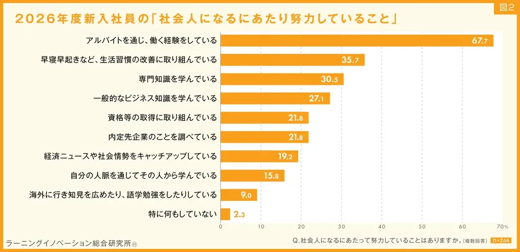 2026年度新入社員の入社に向けた期待、1位は「色々なこと学び、成長」65.5%。「給料がもらえる」59.9%を上回る 画像 4