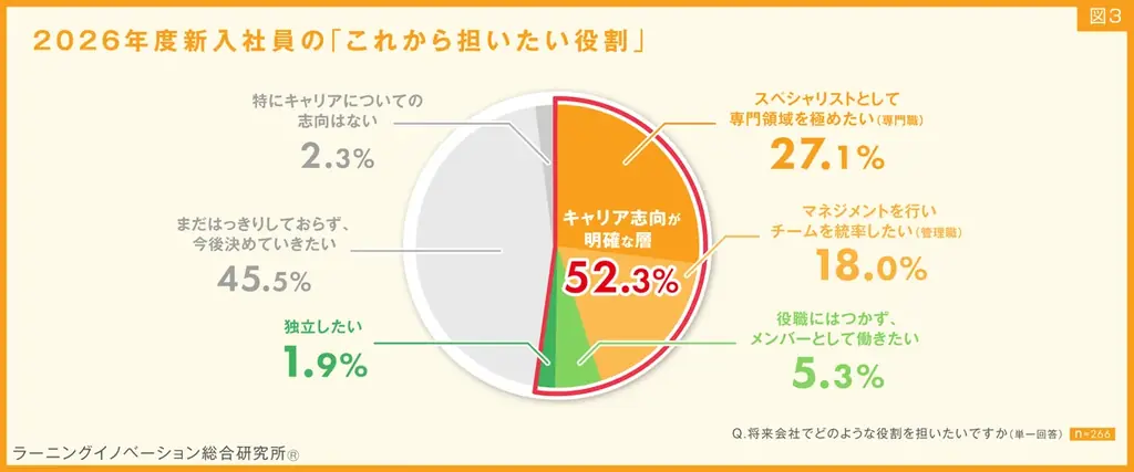 2026年度新入社員の入社に向けた期待、1位は「色々なこと学び、成長」65.5%。「給料がもらえる」59.9%を上回る 画像 5