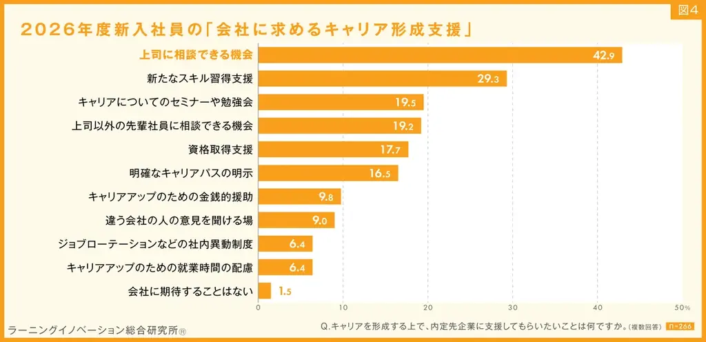 2026年度新入社員の入社に向けた期待、1位は「色々なこと学び、成長」65.5%。「給料がもらえる」59.9%を上回る 画像 7