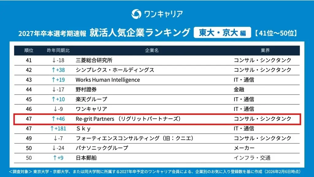 リグリットパートナーズ、「ワンキャリア就活人気企業ランキング」で東大・京大編47位・コンサル部門TOP10にランクイン 画像 2