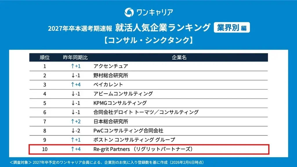 リグリットパートナーズ、「ワンキャリア就活人気企業ランキング」で東大・京大編47位・コンサル部門TOP10にランクイン 画像 3