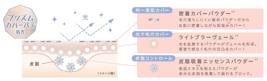 毛穴ベースメイク市場売上No.1*1『毛穴パテ職人』の“職人技”「毛穴崩れブロックパウダー」から、繊細にきらめく透明感ラベンダーカラーを限定発売！ 画像 6