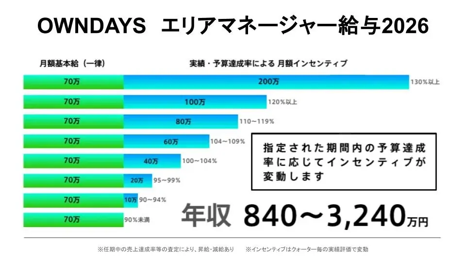 【OWNDAYS｜オンデーズ】エリアマネージャーの最大年収を3,240万円※へ大幅引き上げ。アイウェア業界の常識を覆す報酬体系へ刷新 画像 2