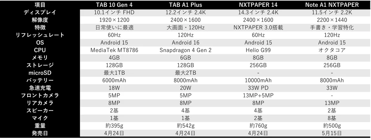 TCL、新型タブレットシリーズとスマートAI電子ノートを発表NXTPAPER搭載プレミアムモデルから、日常使いに最適なエントリーモデルまで幅広く展開 画像 8