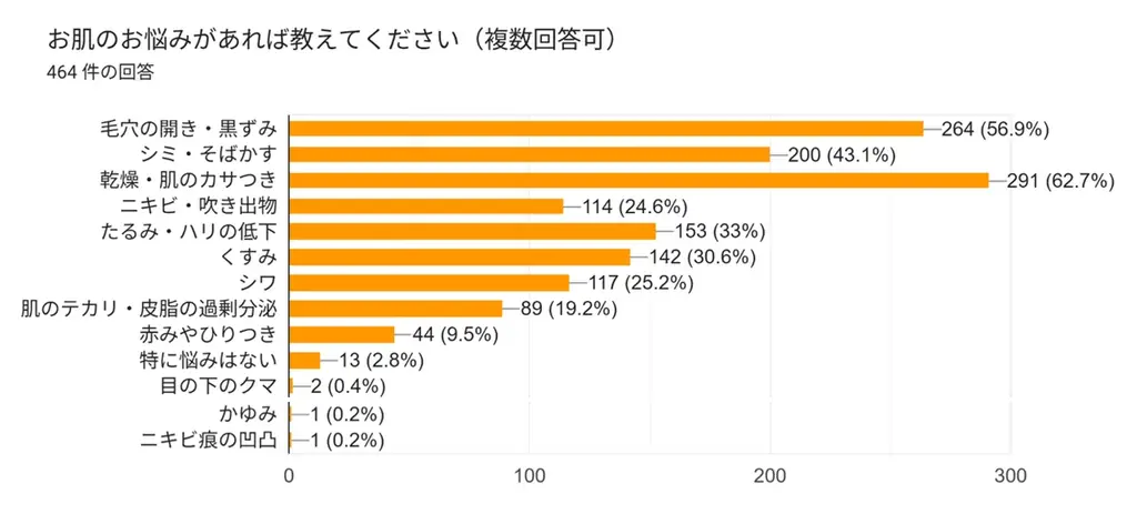 【“お肌の悩みを感じる母へ” 464件の声から生まれた母の日ギフト】 医薬品メーカー・タカミツ発 分包美容液「Perserum（パーセラム）」 　4月25日～　母の日 ギフトキャンペーン 開催 画像 2