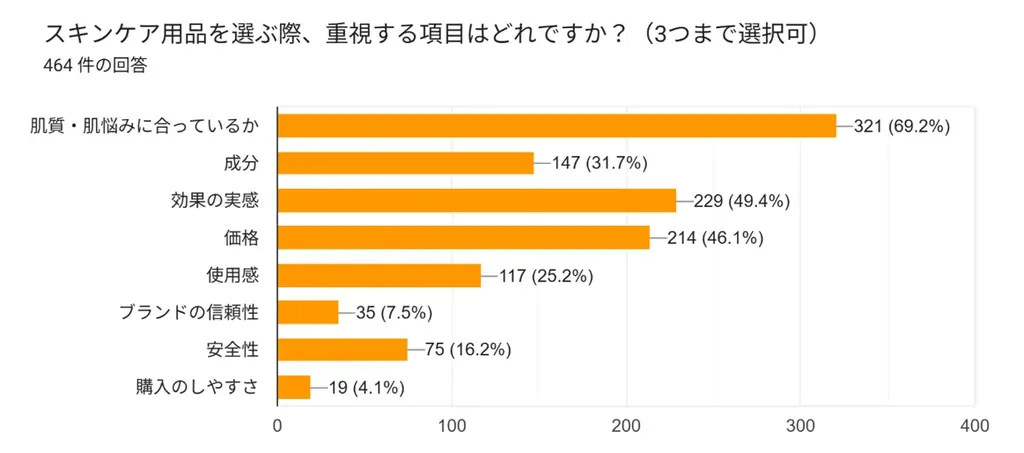 【“お肌の悩みを感じる母へ” 464件の声から生まれた母の日ギフト】 医薬品メーカー・タカミツ発 分包美容液「Perserum（パーセラム）」 　4月25日～　母の日 ギフトキャンペーン 開催 画像 3