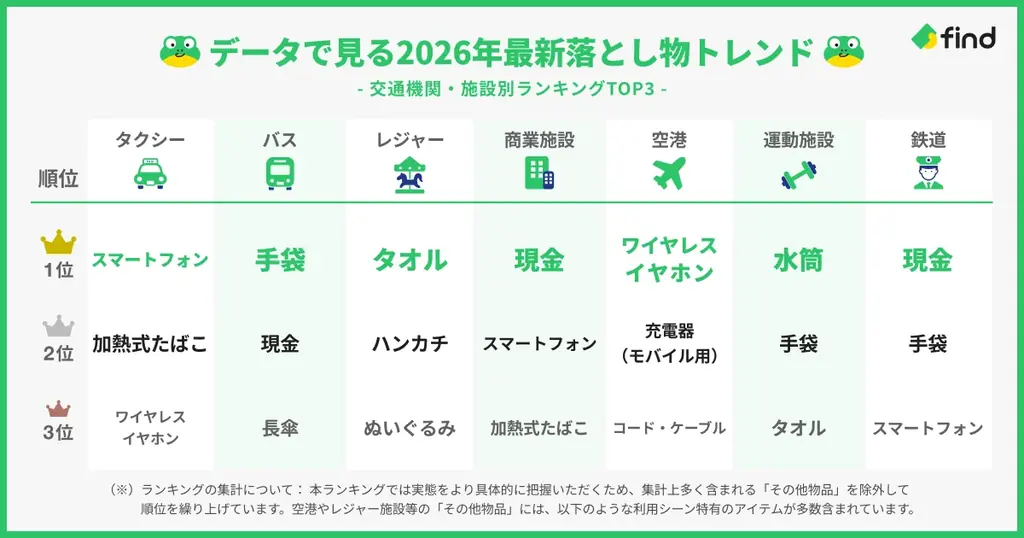 4月25日は拾得物の日！「落とし物クラウドfind」が全国4,000施設のデータを元に施設別の落とし物ランキングを発表 画像 2