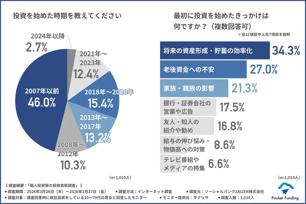 【2026年度最新版】次に来る投資先はこれ！投資経験者1,010人が選んだ注目カテゴリーTOP3 画像 1