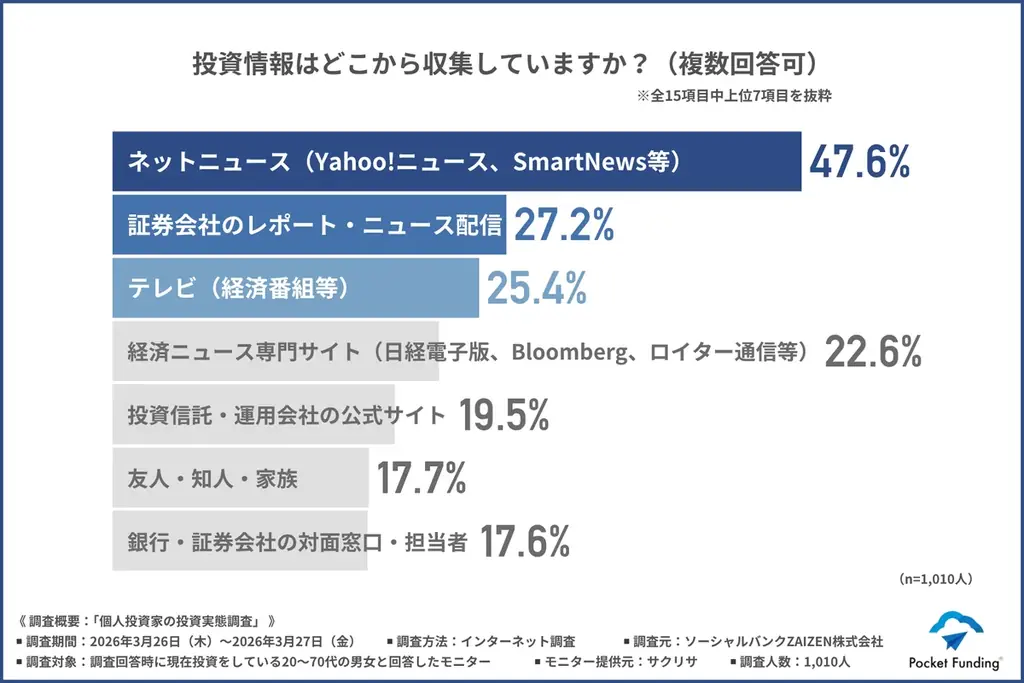 【2026年度最新版】次に来る投資先はこれ！投資経験者1,010人が選んだ注目カテゴリーTOP3 画像 2