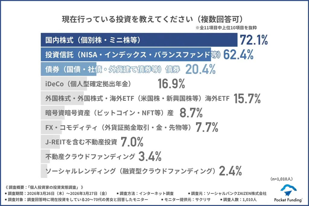 【2026年度最新版】次に来る投資先はこれ！投資経験者1,010人が選んだ注目カテゴリーTOP3 画像 3