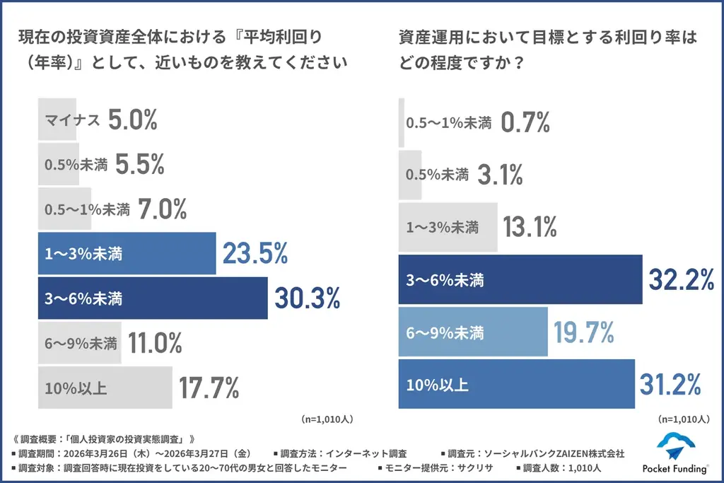 【2026年度最新版】次に来る投資先はこれ！投資経験者1,010人が選んだ注目カテゴリーTOP3 画像 4