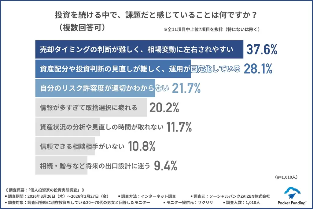 【2026年度最新版】次に来る投資先はこれ！投資経験者1,010人が選んだ注目カテゴリーTOP3 画像 5