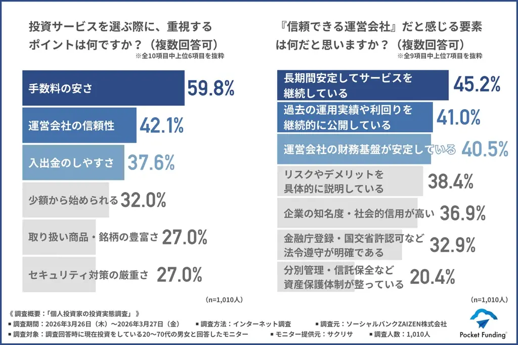 【2026年度最新版】次に来る投資先はこれ！投資経験者1,010人が選んだ注目カテゴリーTOP3 画像 6