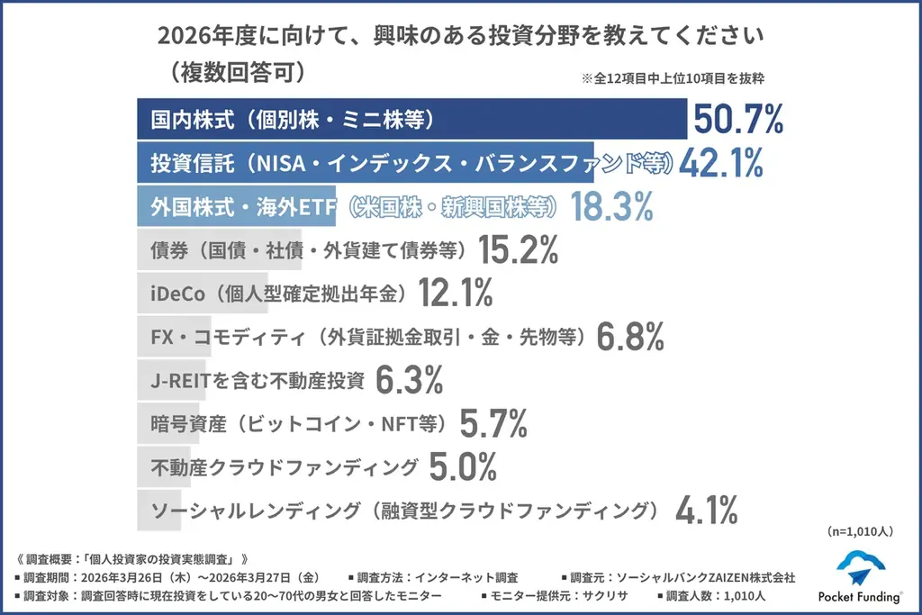 【2026年度最新版】次に来る投資先はこれ！投資経験者1,010人が選んだ注目カテゴリーTOP3 画像 7