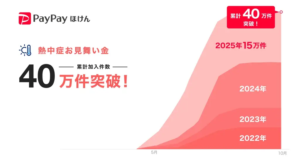 【PayPayほけん】2026年も「熱中症お見舞い金」の提供を開始 画像 2