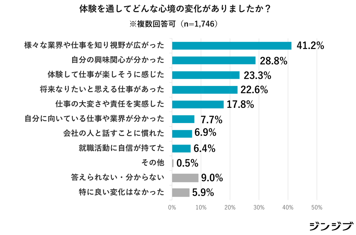 高卒新社会人の約6割が抱く「もっと準備すべきだった」を解消へ。ミスマッチによる早期離職を防ぐ体験型就活「おしごとフェア2026」全国19会場で開催 画像 8