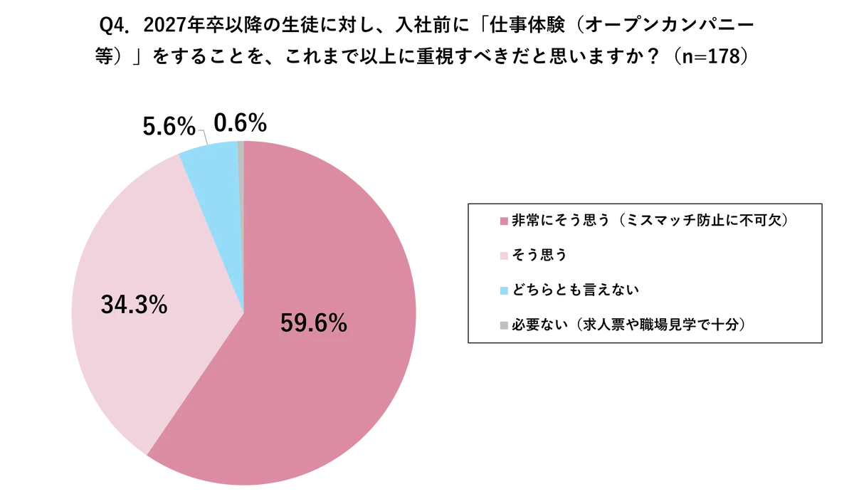 高卒新社会人の約6割が抱く「もっと準備すべきだった」を解消へ。ミスマッチによる早期離職を防ぐ体験型就活「おしごとフェア2026」全国19会場で開催 画像 9