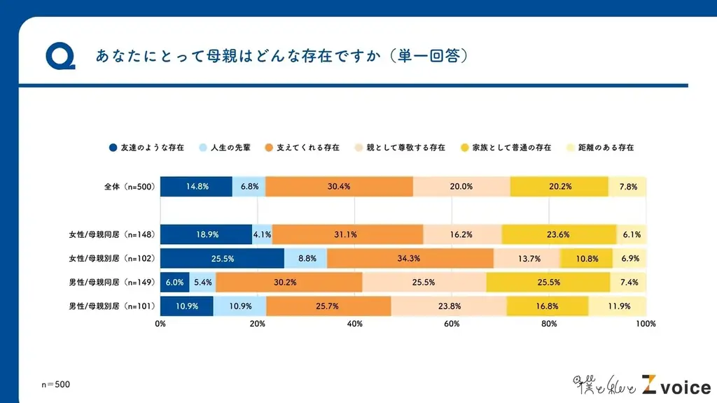 【母の日】Z世代の半数以上が母親と「ほぼ毎日」連絡、約2割がインスタの繋がりあり？Z世代の母親に関する意識調査を実施 画像 2