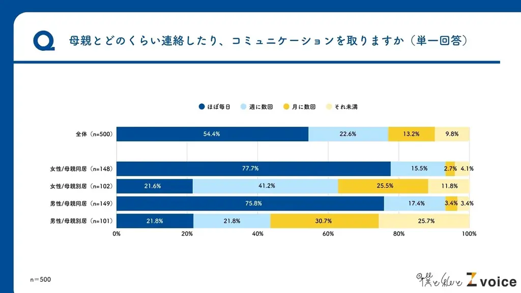 【母の日】Z世代の半数以上が母親と「ほぼ毎日」連絡、約2割がインスタの繋がりあり？Z世代の母親に関する意識調査を実施 画像 3