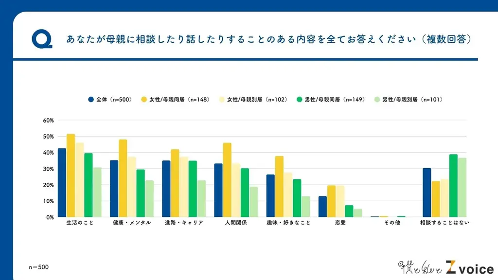 【母の日】Z世代の半数以上が母親と「ほぼ毎日」連絡、約2割がインスタの繋がりあり？Z世代の母親に関する意識調査を実施 画像 4