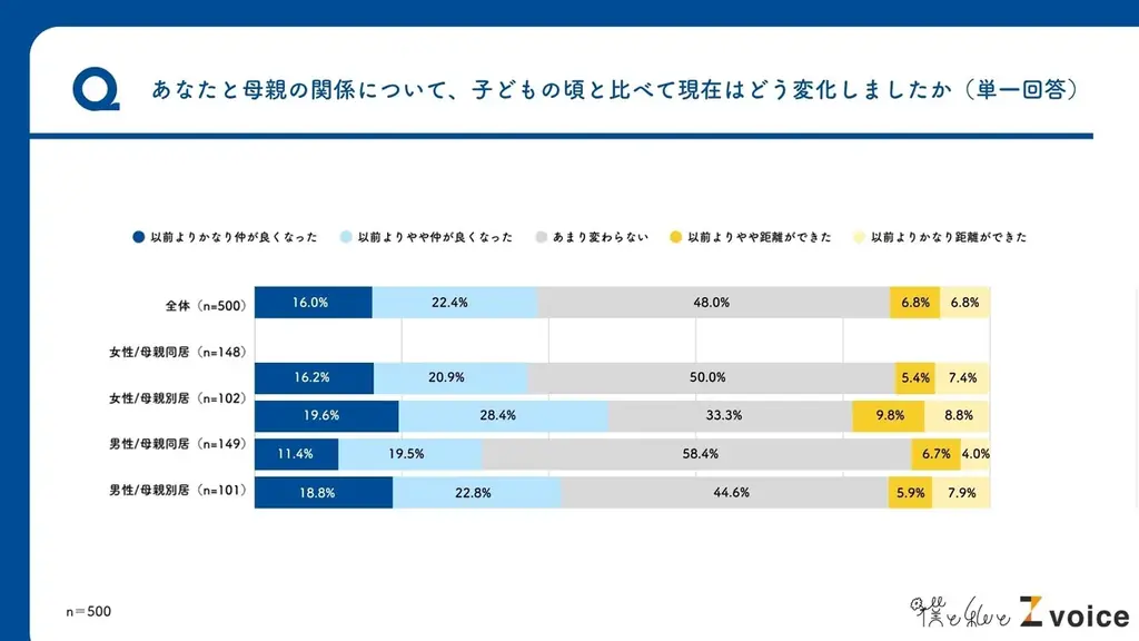 【母の日】Z世代の半数以上が母親と「ほぼ毎日」連絡、約2割がインスタの繋がりあり？Z世代の母親に関する意識調査を実施 画像 5